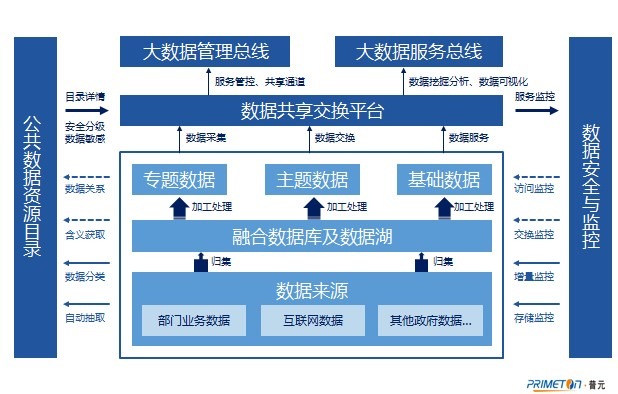 構(gòu)建企業(yè)數(shù)據(jù)智能底座 數(shù)據(jù)中臺與互聯(lián)網(wǎng)數(shù)據(jù)服務(wù)的融合與創(chuàng)新