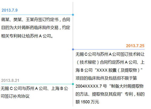 新藥技術(shù)轉(zhuǎn)讓的專利之殤 一宗1500萬元項(xiàng)目背后的網(wǎng)絡(luò)技術(shù)服務(wù)糾紛